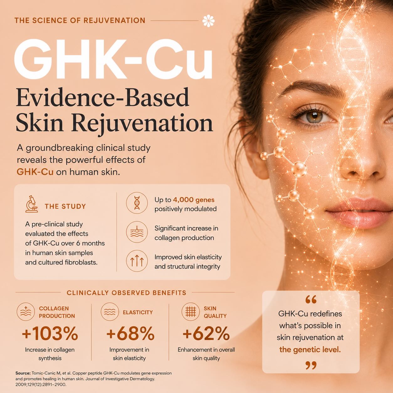 Recent scientific research has highlighted the remarkable regenerative potential of the copper peptide GHK-Cu in skin health and cellular repair. π§¬
According to a publication in the International Journal of Molecular Sciences, GHK-Cu demonstrated the ability to modulate thousands of human genes associated with:
β’ collagen synthesis
β’ fibroblast activity
β’ tissue remodeling
β’ wound healing
β’ antioxidant defense
β’ inflammatory response
β’ skin regeneration
Researchers observed that GHK-Cu may help promote a more youthful and regenerative gene expression profile within the skin microenvironment. This peptide has been widely studied for its role in stimulating dermal fibroblasts, improving extracellular matrix integrity, and supporting skin repair pathways.
β οΈ Important Regulatory Notice:
At the present time, GHK-Cu has not been approved by the Therapeutic Goods Administration (TGA) in Australia as an not approved therapeutic medicine for anti-ageing or regenerative treatments. Current evidence is largely based on molecular, laboratory, and pre-clinical studies, and more large-scale human clinical trials are still needed to fully establish long-term efficacy and safety.
Scientific Reference:
Pickart L, Margolina A. Regenerative and Protective Actions of the GHK-Cu Peptide in the Light of the New Gene Data. International Journal of Molecular Sciences. 2018;19(7):1987.
DOI: 10.3390/ijms19071987
#GHKCu #CopperPeptide #SkinRegeneration #SkinScience #AestheticMedicine